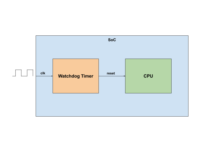 Leveraging Systemd for Hardware Watchdog Control in Embedded Linux