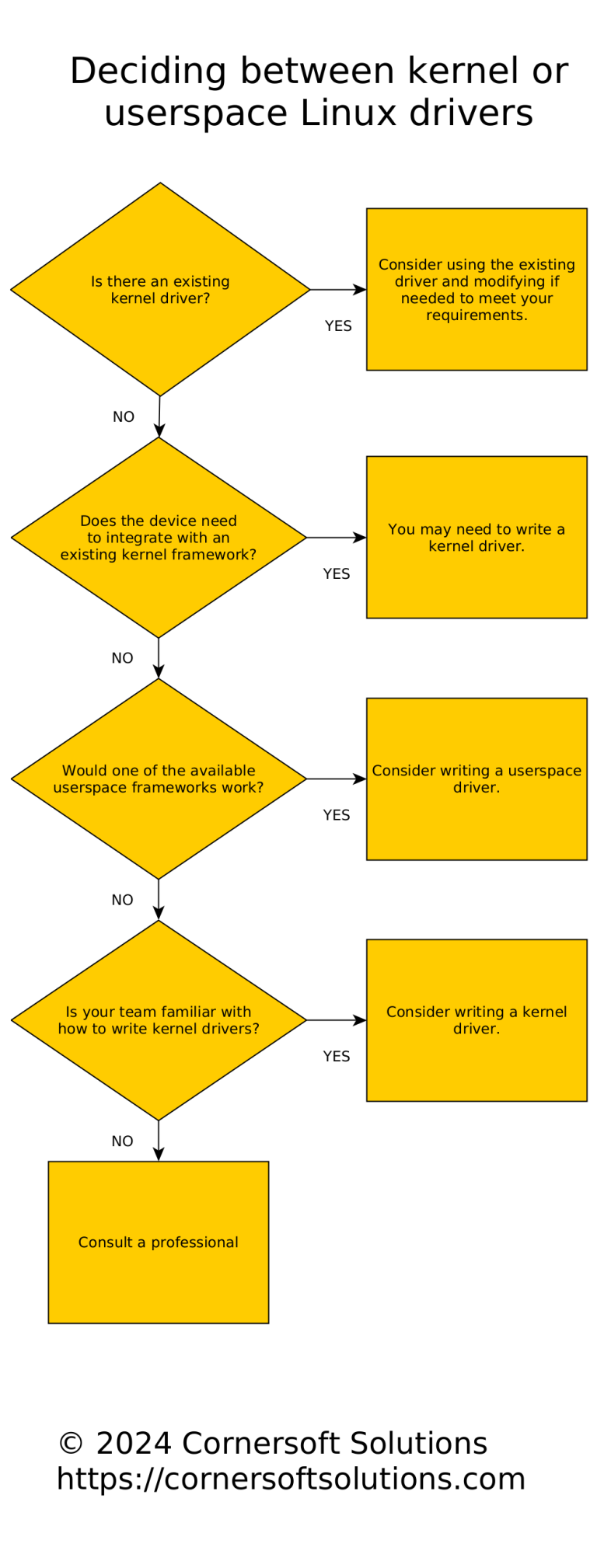 Kernel Drivers vs. Userspace Drivers: A Guide for Embedded Linux Developers