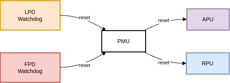 Enabling Watchdog Timers on the Zynq Ultrascale+ MPSoC: Step by Step