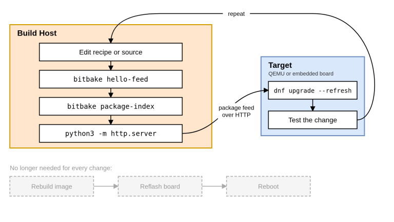 Yocto Project Expert Tips: Rapid Recipe Development with Package Feeds